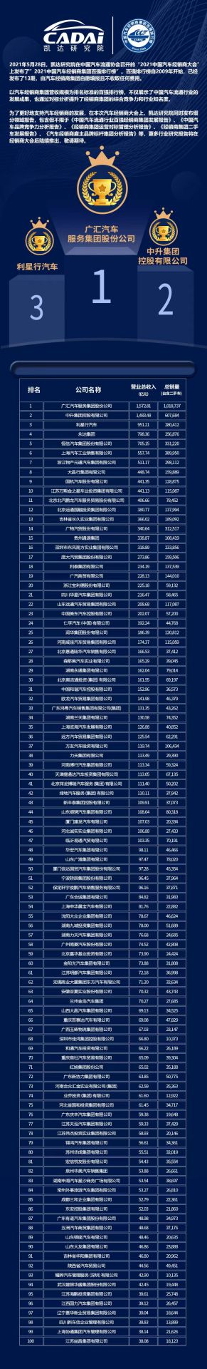 喜讯丨大连伟华人工智能平台有限公司荣登2021年中国汽车经销商百强排行榜第33位(图3) 喜讯丨大连伟华人工智能平台有限公司荣登2021年中国汽车经销商百强排行榜第33位(图3)